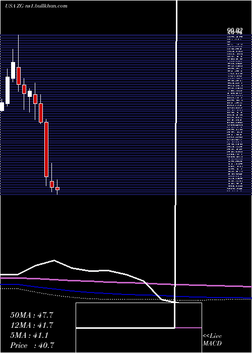  monthly chart ZillowGroup