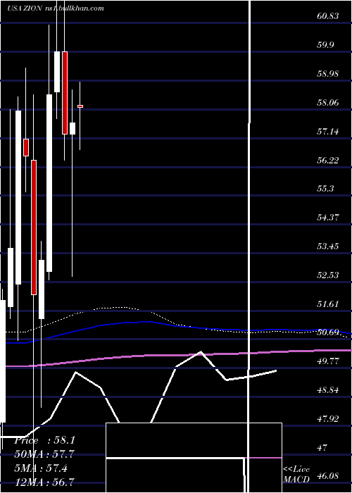  monthly chart ZionsBancorporation