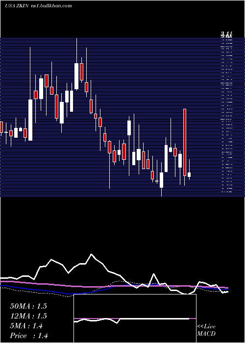  weekly chart ZkInternational