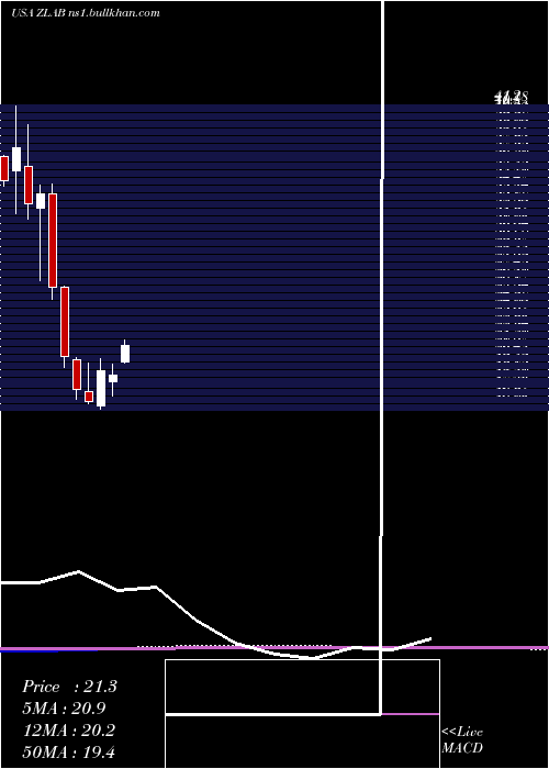  monthly chart ZaiLab