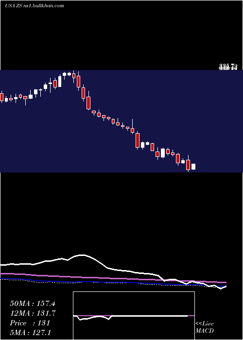  weekly chart ZscalerInc