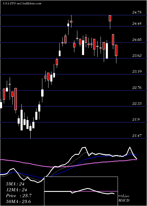  Daily chart ZtoExpress