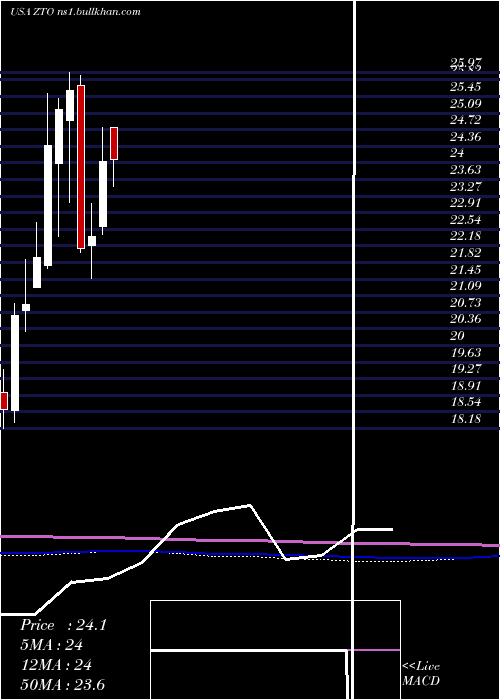  monthly chart ZtoExpress