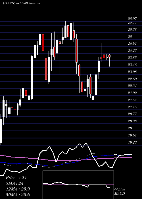  weekly chart ZtoExpress