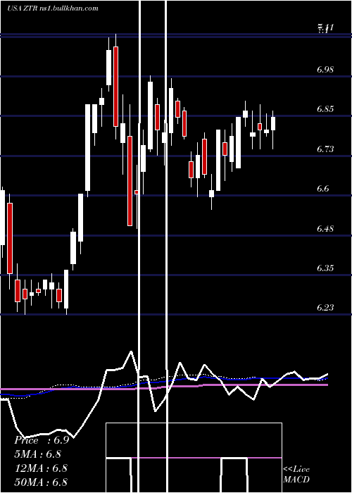  weekly chart VirtusGlobal