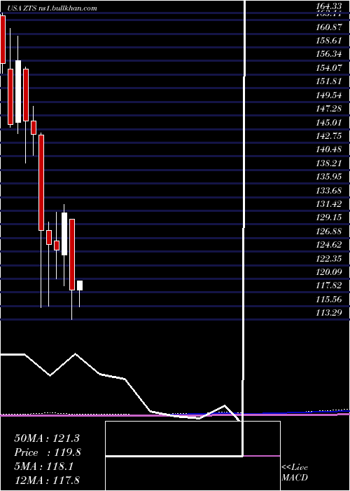  monthly chart ZoetisInc