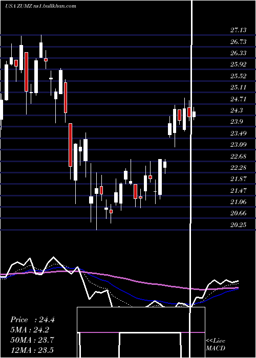  Daily chart ZumiezInc
