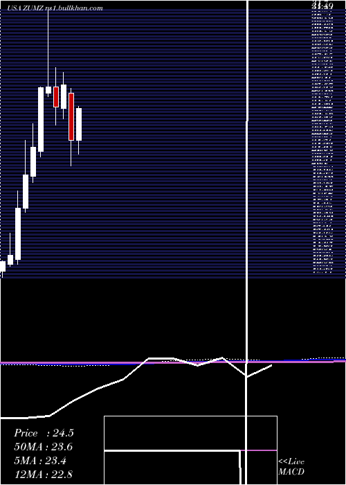  monthly chart ZumiezInc
