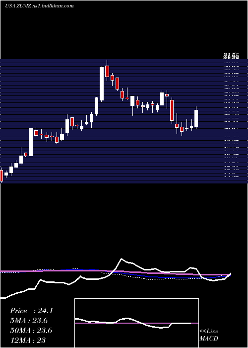  weekly chart ZumiezInc