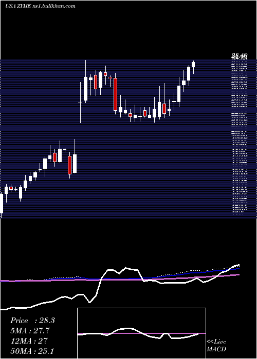  weekly chart ZymeworksInc